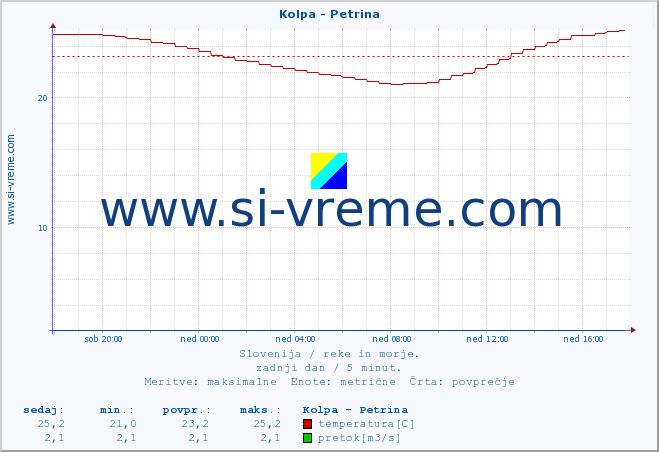 POVPREČJE :: Kolpa - Petrina :: temperatura | pretok | višina :: zadnji dan / 5 minut.