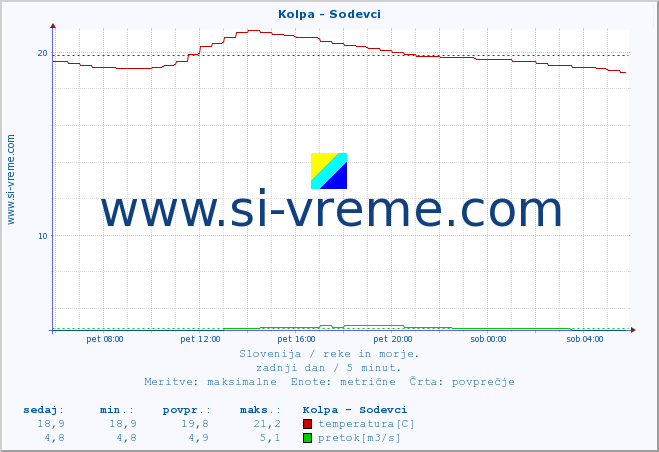 POVPREČJE :: Kolpa - Sodevci :: temperatura | pretok | višina :: zadnji dan / 5 minut.