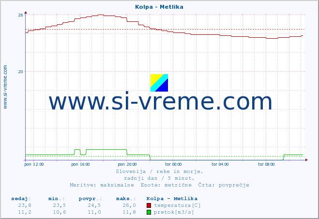 POVPREČJE :: Kolpa - Metlika :: temperatura | pretok | višina :: zadnji dan / 5 minut.