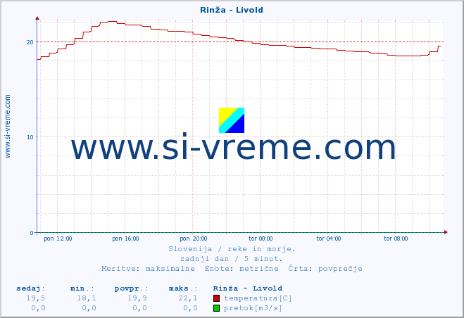 POVPREČJE :: Rinža - Livold :: temperatura | pretok | višina :: zadnji dan / 5 minut.