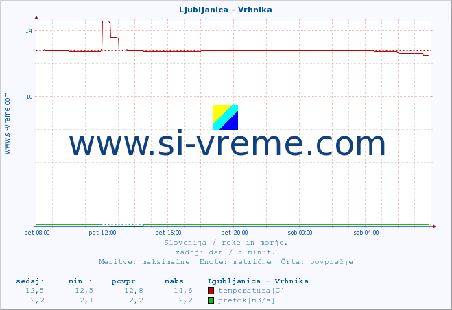 POVPREČJE :: Ljubljanica - Vrhnika :: temperatura | pretok | višina :: zadnji dan / 5 minut.