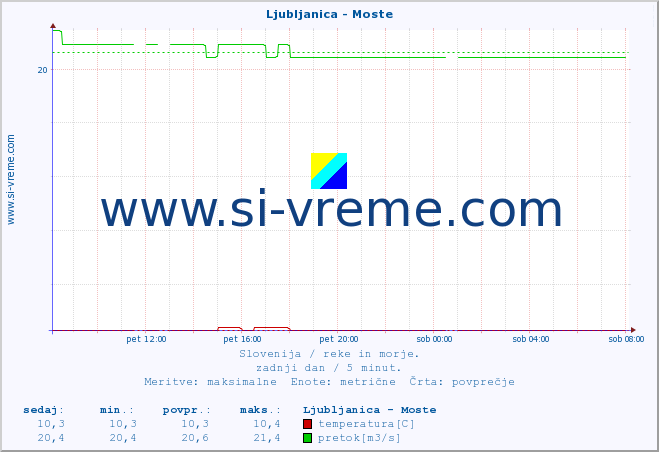 POVPREČJE :: Ljubljanica - Moste :: temperatura | pretok | višina :: zadnji dan / 5 minut.