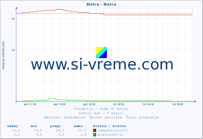 POVPREČJE :: Bistra - Bistra :: temperatura | pretok | višina :: zadnji dan / 5 minut.