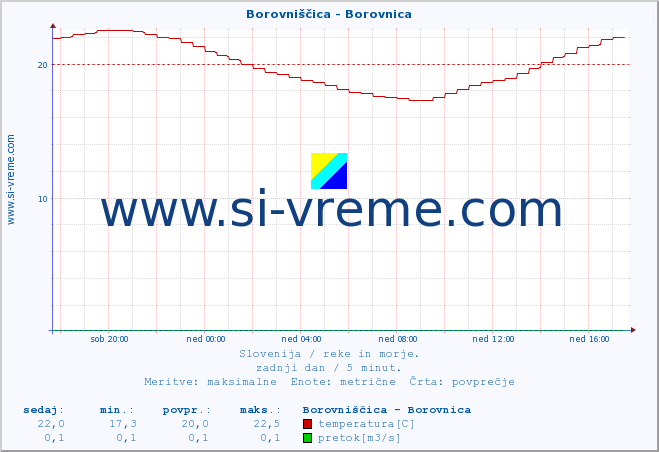 POVPREČJE :: Borovniščica - Borovnica :: temperatura | pretok | višina :: zadnji dan / 5 minut.