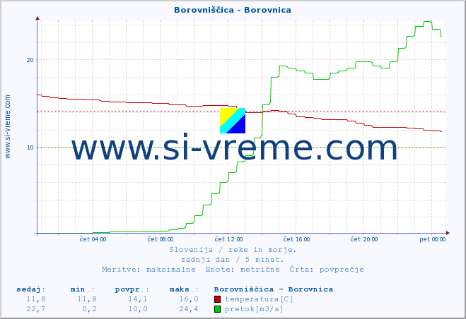 POVPREČJE :: Borovniščica - Borovnica :: temperatura | pretok | višina :: zadnji dan / 5 minut.