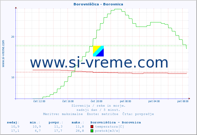 POVPREČJE :: Borovniščica - Borovnica :: temperatura | pretok | višina :: zadnji dan / 5 minut.