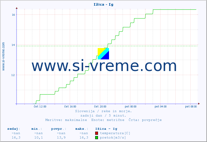 POVPREČJE :: Ižica - Ig :: temperatura | pretok | višina :: zadnji dan / 5 minut.
