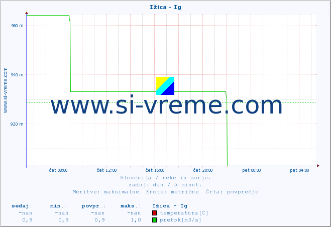 POVPREČJE :: Ižica - Ig :: temperatura | pretok | višina :: zadnji dan / 5 minut.