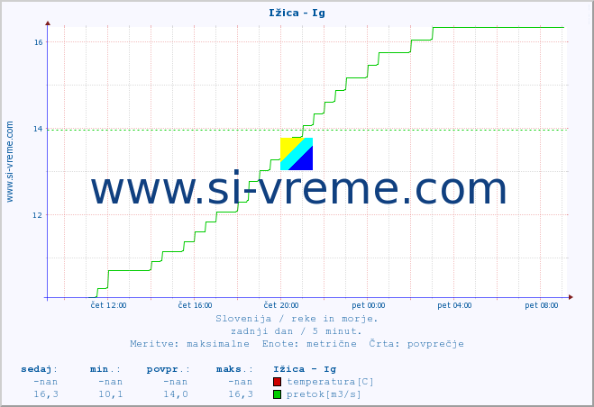 POVPREČJE :: Ižica - Ig :: temperatura | pretok | višina :: zadnji dan / 5 minut.