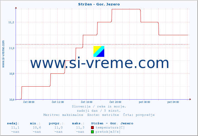 POVPREČJE :: Stržen - Gor. Jezero :: temperatura | pretok | višina :: zadnji dan / 5 minut.