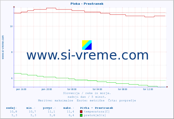 POVPREČJE :: Pivka - Prestranek :: temperatura | pretok | višina :: zadnji dan / 5 minut.