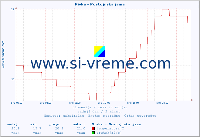 POVPREČJE :: Pivka - Postojnska jama :: temperatura | pretok | višina :: zadnji dan / 5 minut.