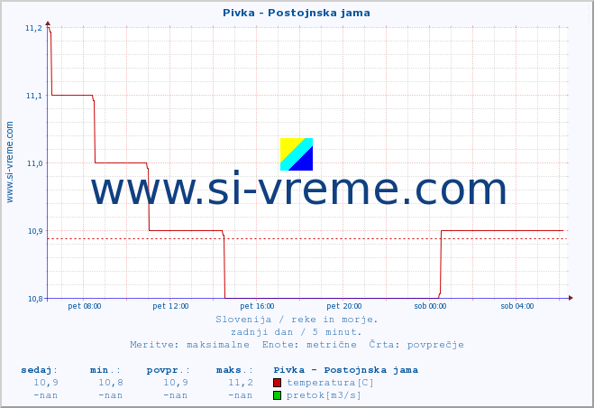 POVPREČJE :: Pivka - Postojnska jama :: temperatura | pretok | višina :: zadnji dan / 5 minut.