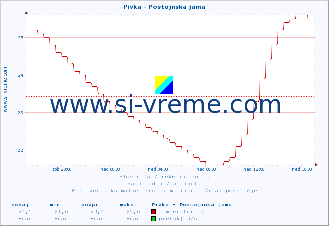 POVPREČJE :: Pivka - Postojnska jama :: temperatura | pretok | višina :: zadnji dan / 5 minut.