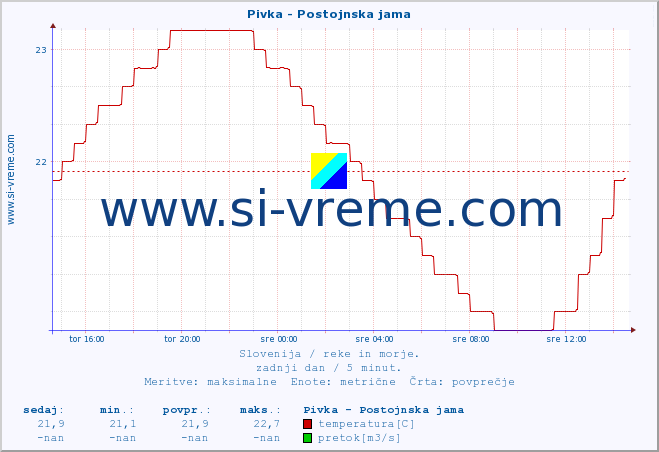 POVPREČJE :: Pivka - Postojnska jama :: temperatura | pretok | višina :: zadnji dan / 5 minut.