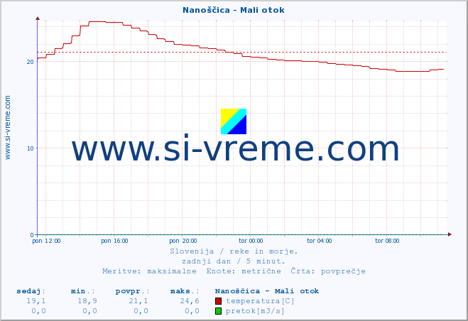 POVPREČJE :: Nanoščica - Mali otok :: temperatura | pretok | višina :: zadnji dan / 5 minut.