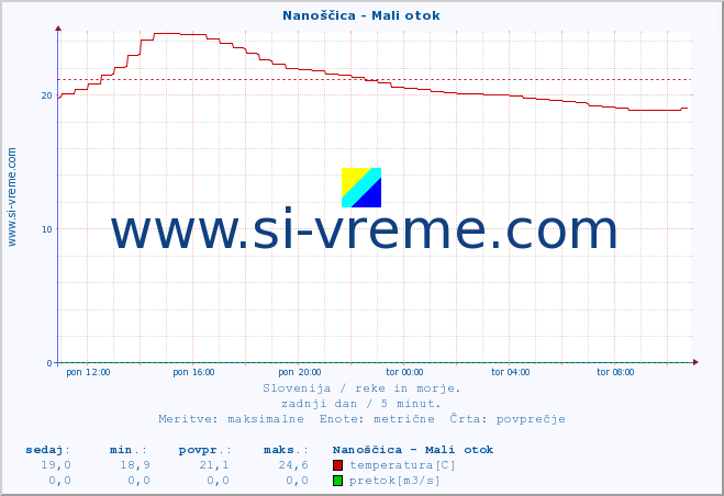 POVPREČJE :: Nanoščica - Mali otok :: temperatura | pretok | višina :: zadnji dan / 5 minut.