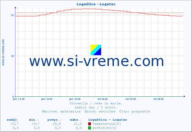 POVPREČJE :: Logaščica - Logatec :: temperatura | pretok | višina :: zadnji dan / 5 minut.