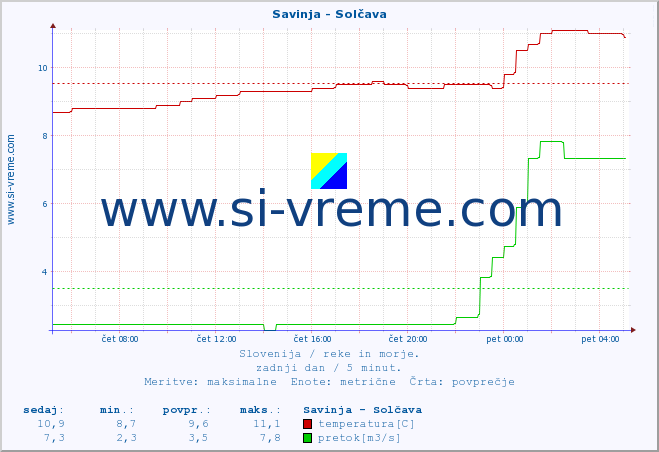 POVPREČJE :: Savinja - Solčava :: temperatura | pretok | višina :: zadnji dan / 5 minut.