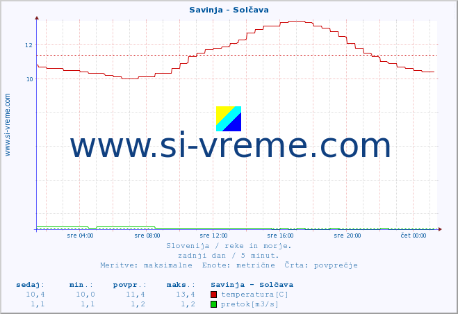 POVPREČJE :: Savinja - Solčava :: temperatura | pretok | višina :: zadnji dan / 5 minut.