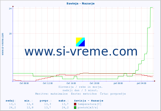 POVPREČJE :: Savinja - Nazarje :: temperatura | pretok | višina :: zadnji dan / 5 minut.