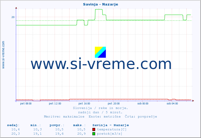 POVPREČJE :: Savinja - Nazarje :: temperatura | pretok | višina :: zadnji dan / 5 minut.