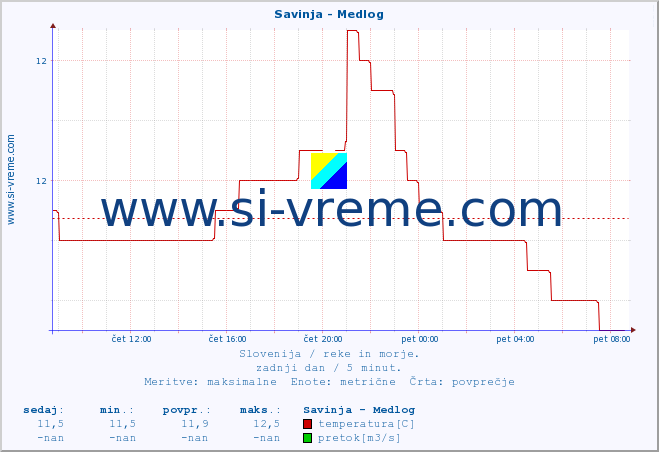 POVPREČJE :: Savinja - Medlog :: temperatura | pretok | višina :: zadnji dan / 5 minut.