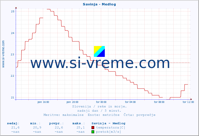 POVPREČJE :: Savinja - Medlog :: temperatura | pretok | višina :: zadnji dan / 5 minut.