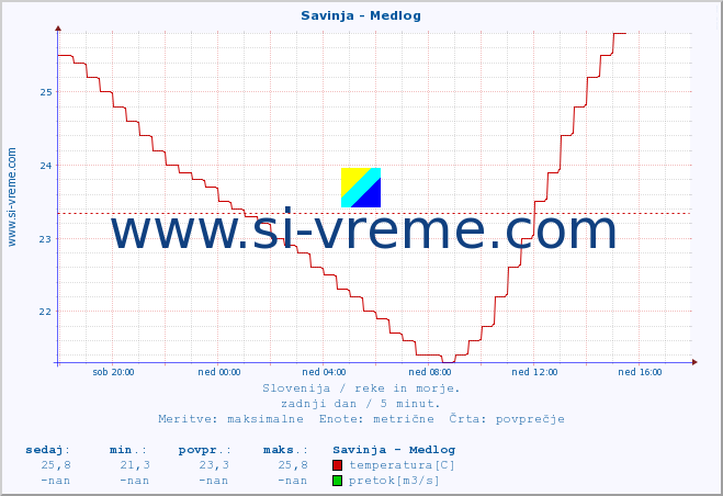 POVPREČJE :: Savinja - Medlog :: temperatura | pretok | višina :: zadnji dan / 5 minut.