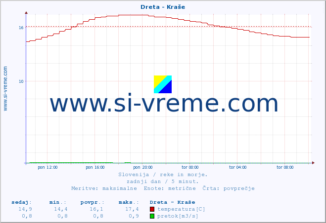 POVPREČJE :: Dreta - Kraše :: temperatura | pretok | višina :: zadnji dan / 5 minut.