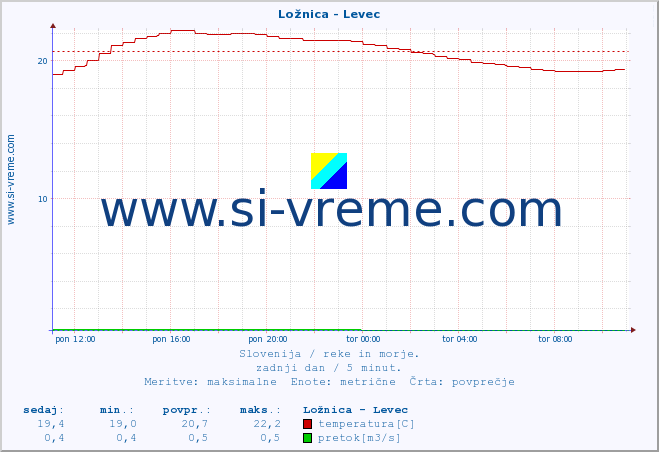 POVPREČJE :: Ložnica - Levec :: temperatura | pretok | višina :: zadnji dan / 5 minut.