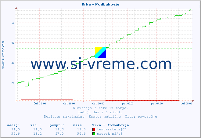 POVPREČJE :: Krka - Podbukovje :: temperatura | pretok | višina :: zadnji dan / 5 minut.