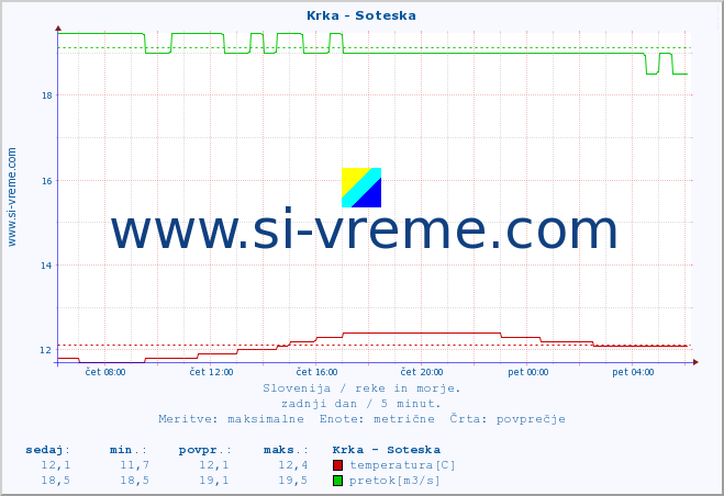 POVPREČJE :: Krka - Soteska :: temperatura | pretok | višina :: zadnji dan / 5 minut.