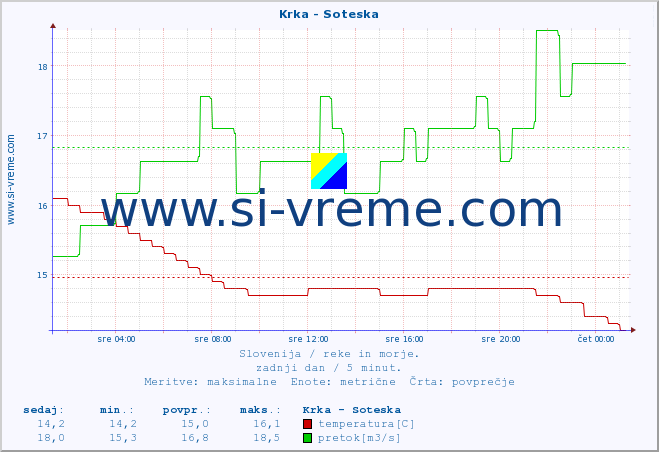 POVPREČJE :: Krka - Soteska :: temperatura | pretok | višina :: zadnji dan / 5 minut.