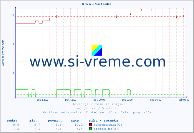 POVPREČJE :: Krka - Soteska :: temperatura | pretok | višina :: zadnji dan / 5 minut.