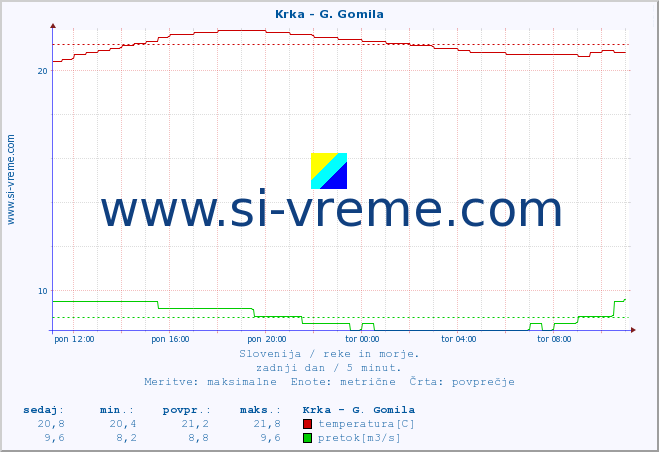 POVPREČJE :: Krka - G. Gomila :: temperatura | pretok | višina :: zadnji dan / 5 minut.