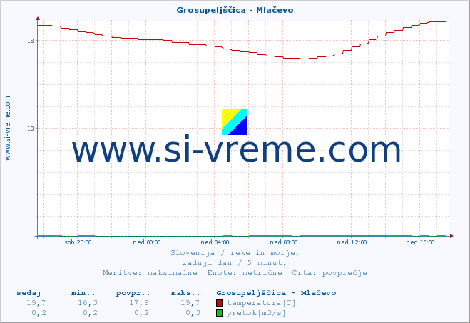 POVPREČJE :: Grosupeljščica - Mlačevo :: temperatura | pretok | višina :: zadnji dan / 5 minut.