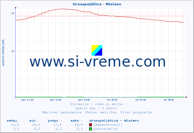 POVPREČJE :: Grosupeljščica - Mlačevo :: temperatura | pretok | višina :: zadnji dan / 5 minut.