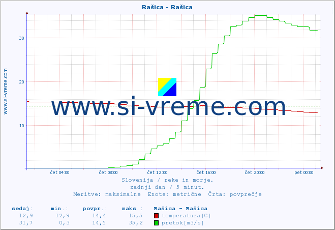 POVPREČJE :: Rašica - Rašica :: temperatura | pretok | višina :: zadnji dan / 5 minut.