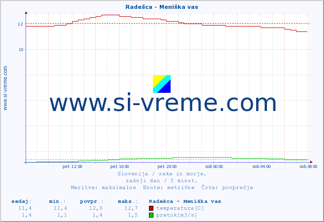 POVPREČJE :: Radešca - Meniška vas :: temperatura | pretok | višina :: zadnji dan / 5 minut.