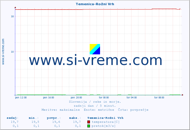 POVPREČJE :: Temenica-Rožni Vrh :: temperatura | pretok | višina :: zadnji dan / 5 minut.