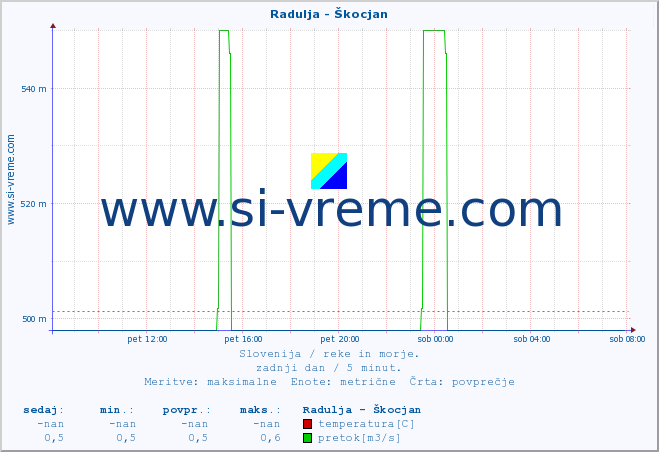 POVPREČJE :: Radulja - Škocjan :: temperatura | pretok | višina :: zadnji dan / 5 minut.