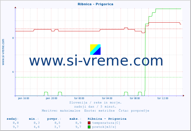 POVPREČJE :: Ribnica - Prigorica :: temperatura | pretok | višina :: zadnji dan / 5 minut.