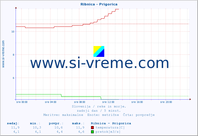 POVPREČJE :: Ribnica - Prigorica :: temperatura | pretok | višina :: zadnji dan / 5 minut.