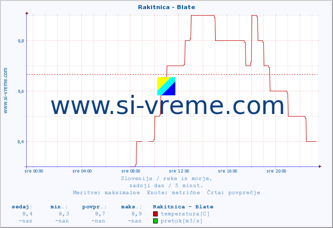 POVPREČJE :: Rakitnica - Blate :: temperatura | pretok | višina :: zadnji dan / 5 minut.