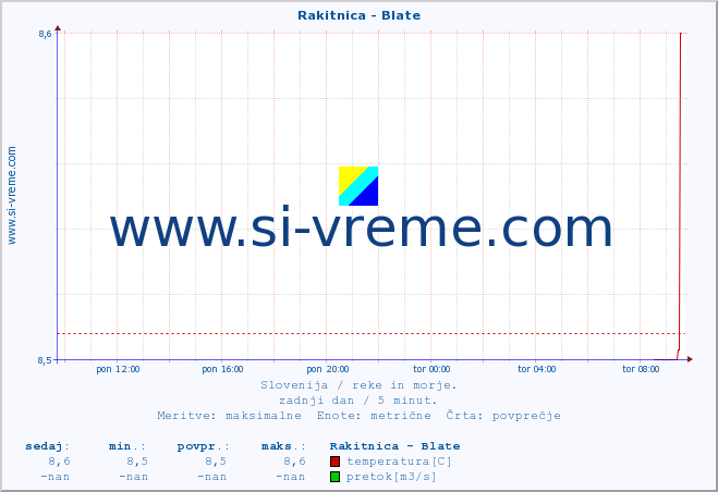 POVPREČJE :: Rakitnica - Blate :: temperatura | pretok | višina :: zadnji dan / 5 minut.