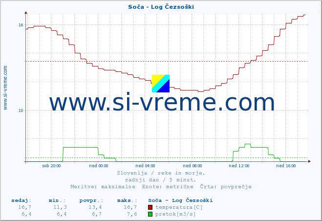 POVPREČJE :: Soča - Log Čezsoški :: temperatura | pretok | višina :: zadnji dan / 5 minut.