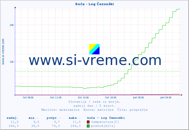 POVPREČJE :: Soča - Log Čezsoški :: temperatura | pretok | višina :: zadnji dan / 5 minut.