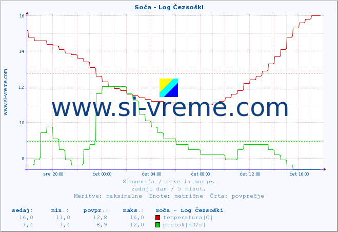 POVPREČJE :: Soča - Log Čezsoški :: temperatura | pretok | višina :: zadnji dan / 5 minut.