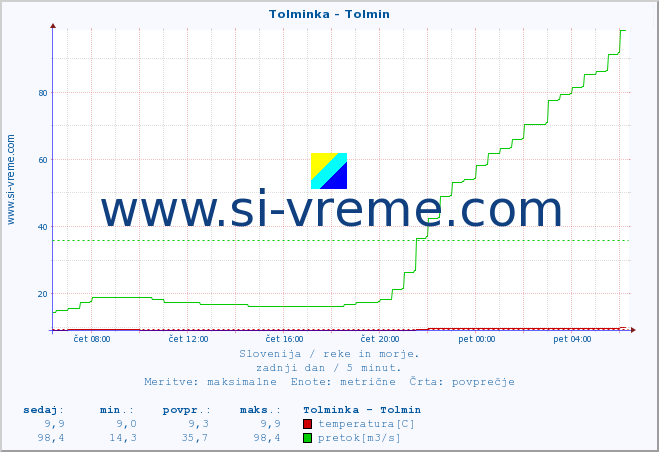 POVPREČJE :: Tolminka - Tolmin :: temperatura | pretok | višina :: zadnji dan / 5 minut.